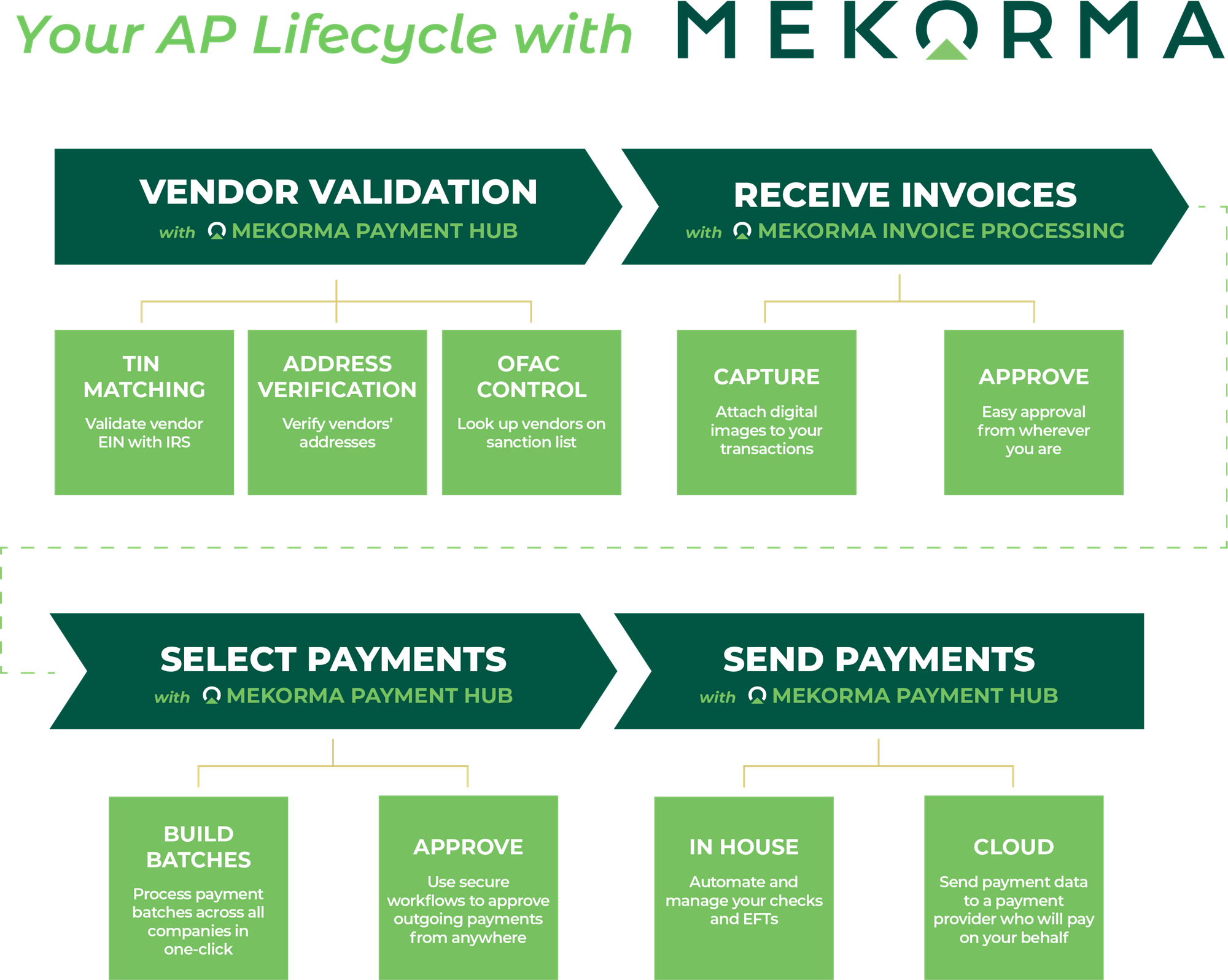 AP Lifecycle AP Lifecycle