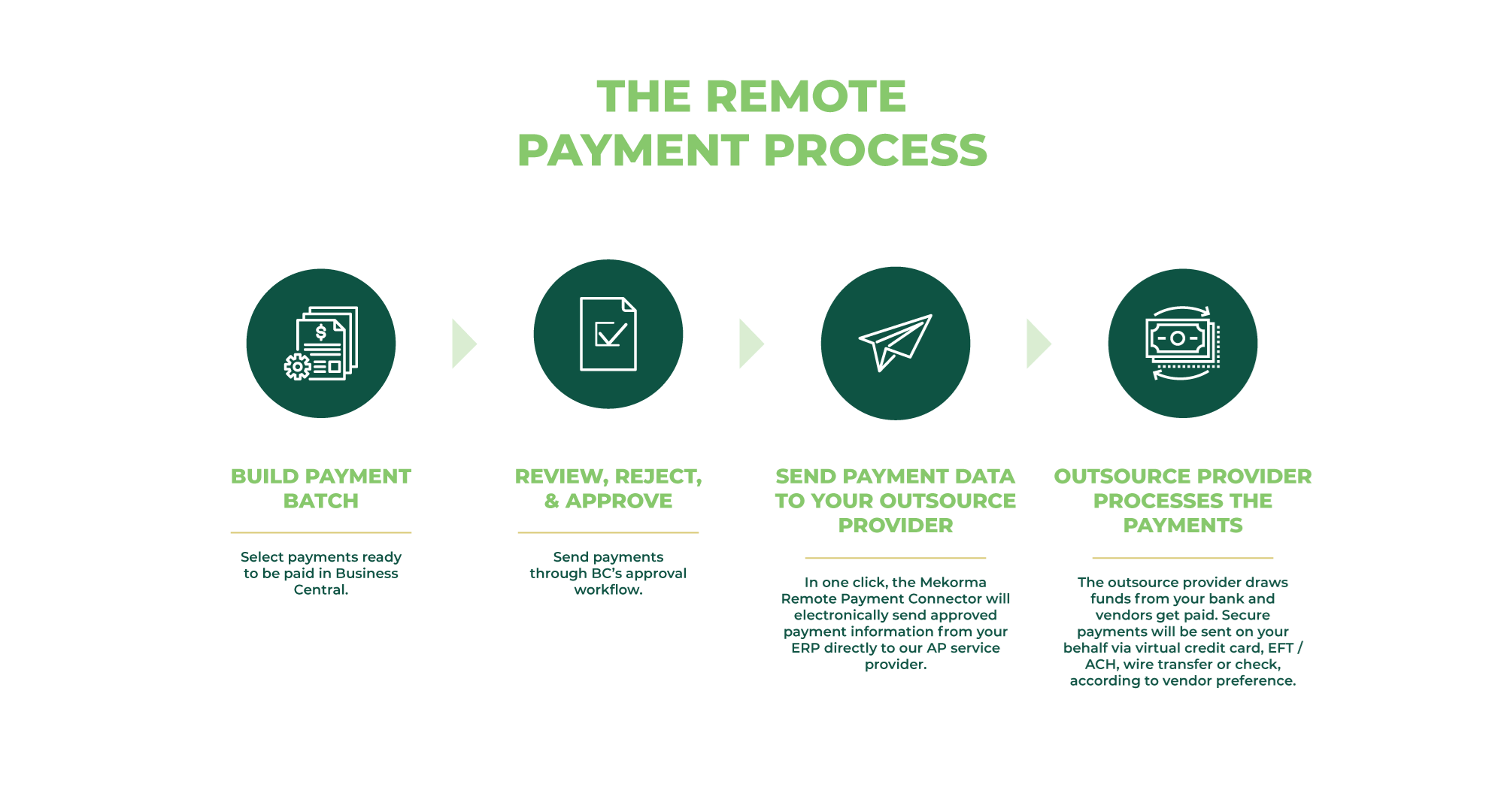The Remote Payment Process The Remote Payment Process